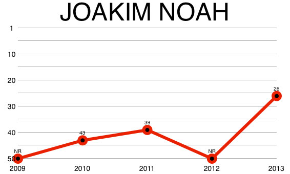 Joakim Noah's Top 10 Plays of the 2013-2014 Season 