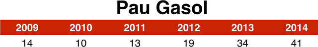 pau_gasol_chart