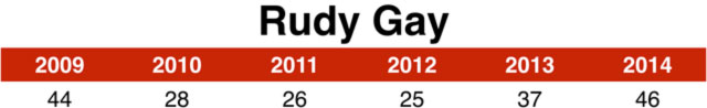 rudy_gay_chart