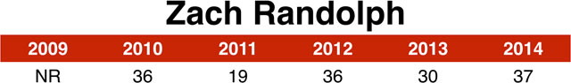 zach_randolph_chart