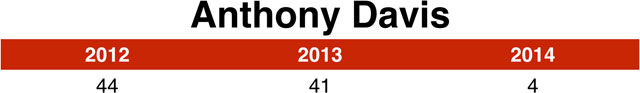 anthony_davis_chart