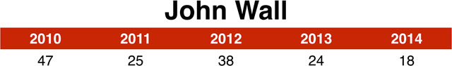 john_wall_chart