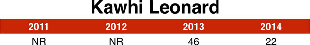 kawhi_leonard_chart