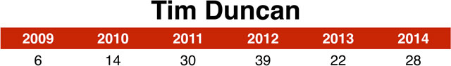 tim_duncan_chart