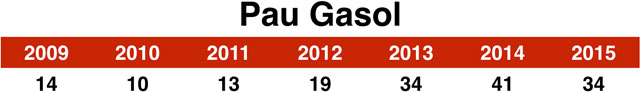 34_gasol_chart