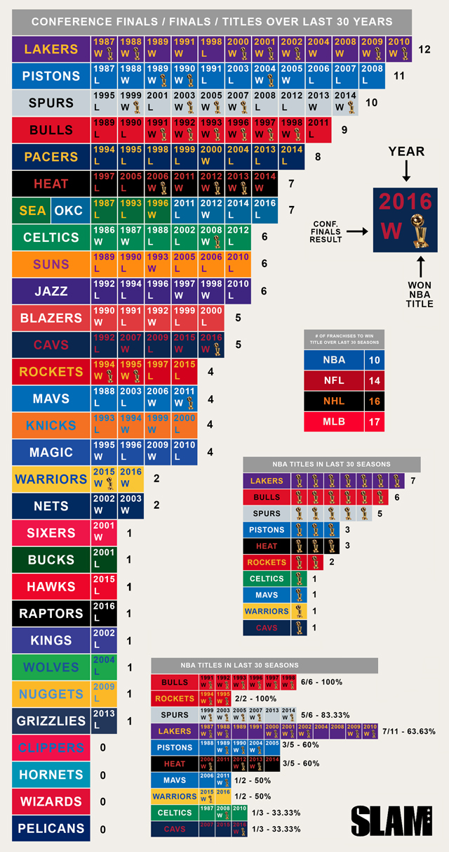 SLAM 30 years of NBA Infographic