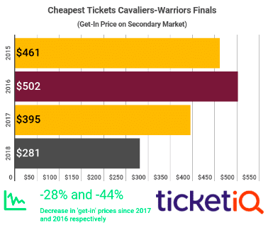 Why It S Ok With The Warriors That Game One Of The Nba Finals Didn T Sell Out Before Tipoff