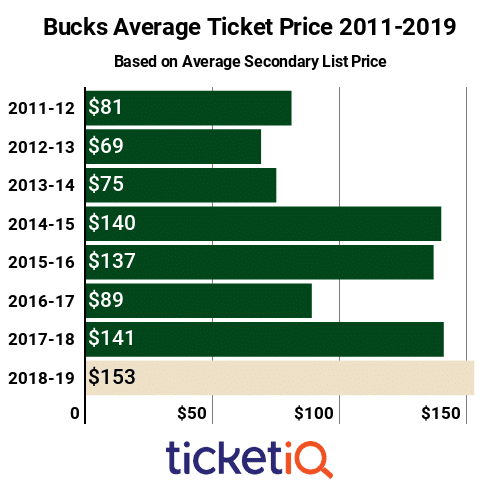 Bucks Tickets