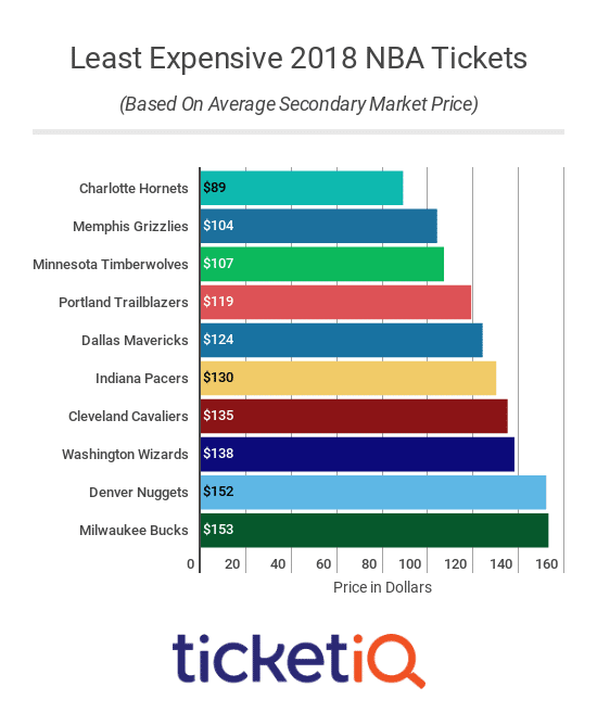 Warriors, Lakers Most Expensive 2018-19 NBA Tickets on Secondary Market 🎟️