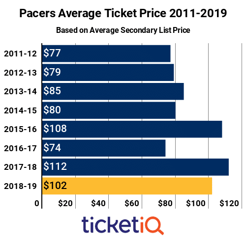 Pacers Tickets