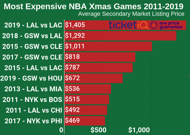 NBA Christmas Day 2019: What to know as Clippers-Lakers, Bucks