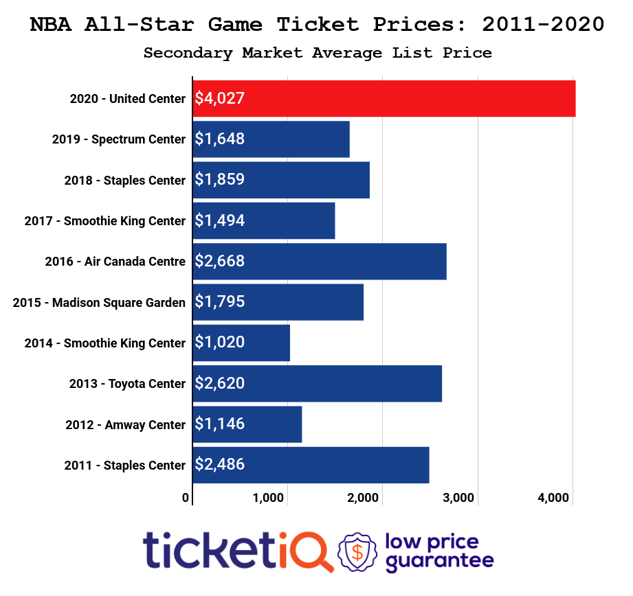 2020 NBA All Star Game Tickets Are Most Expensive In Last 10 Years