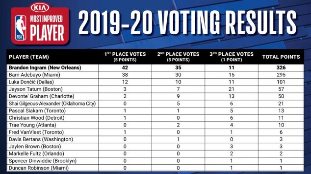 2019-20 Most Improved Player voting results