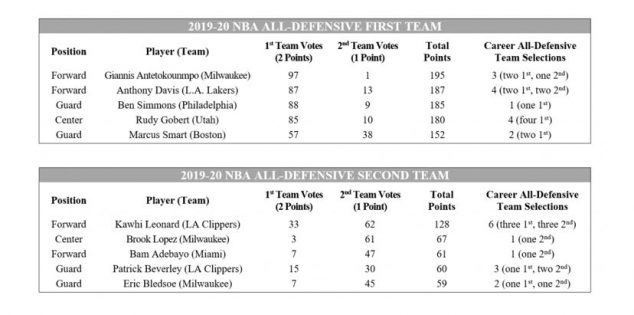 Lebron james all hot sale defensive team