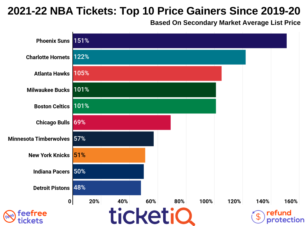 NBA Ticket Market Warriors, Lakers, Knicks Most Expensive in 202122