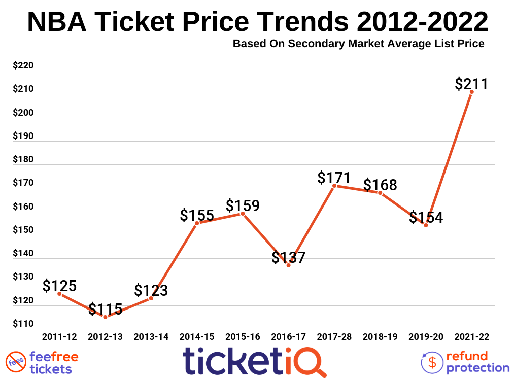 NBA Ticket Market Warriors, Lakers, Knicks Most Expensive in 202122