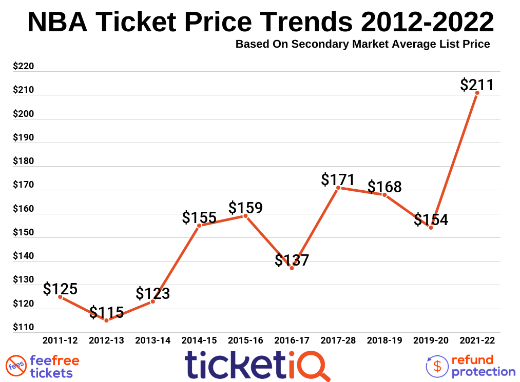 Marché des billets NBA Warriors, Lakers, Knicks les plus chers en 2021