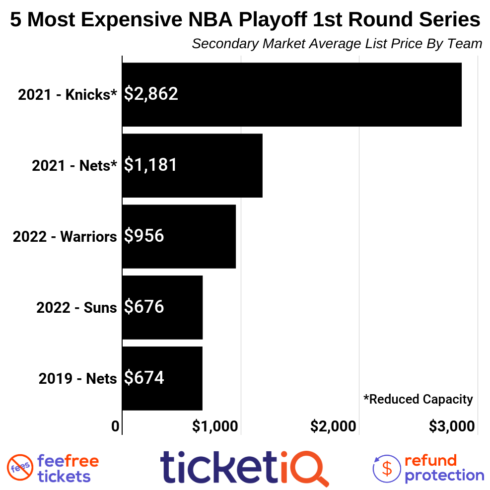 2022 NBA Playoff tickets Warriors and Suns most expensive, Celtics-Nets on the rise