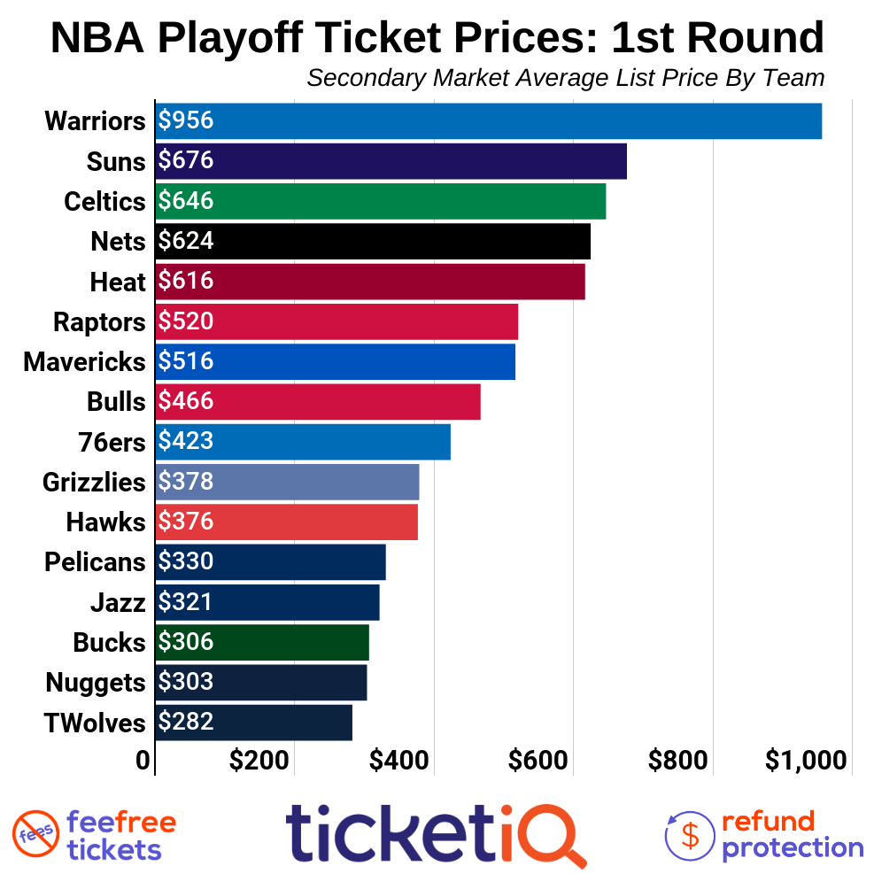 2022 NBA Playoff tickets Warriors & Suns most expensive,