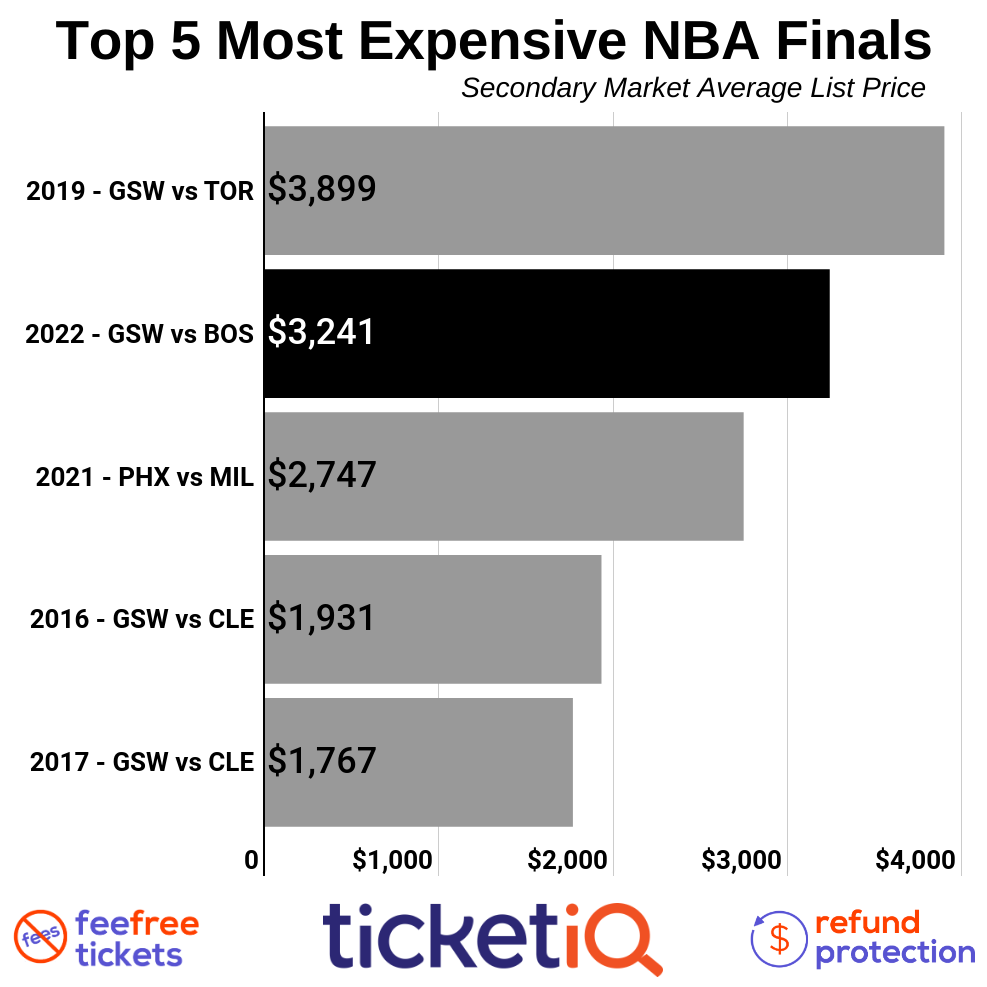 Warriors vs Celtics NBA Finals Tickets are Second Most Expensive