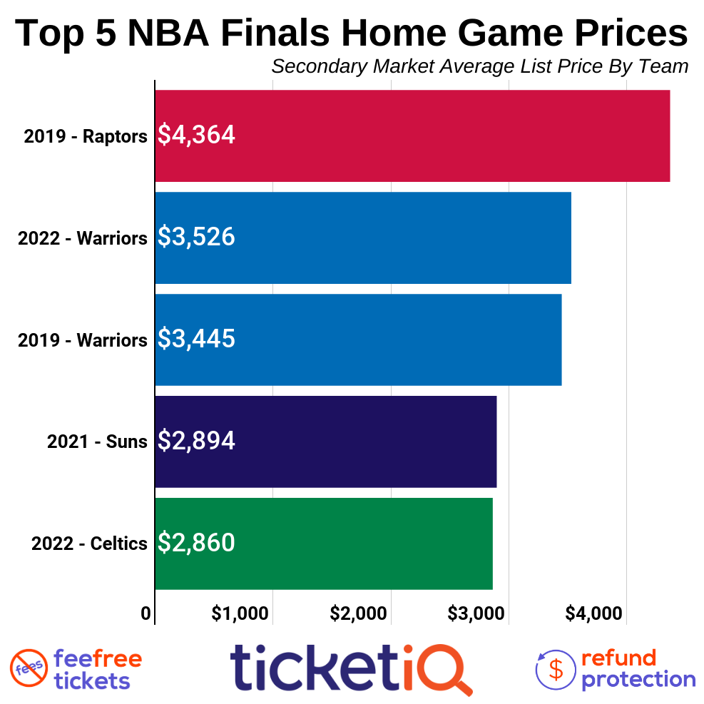 Warriors vs Celtics NBA Finals Tickets are Second Most Expensive