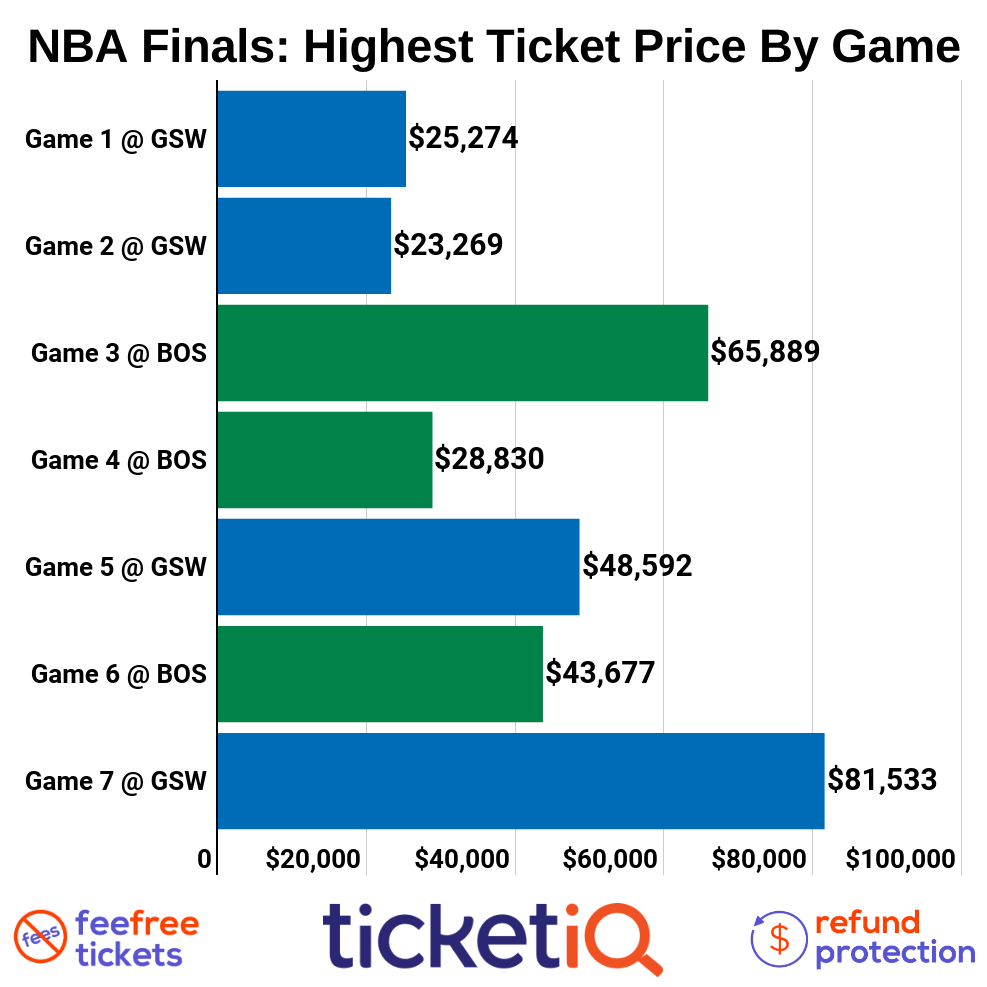 Warriors vs Celtics NBA Finals Tickets are Second Most Expensive