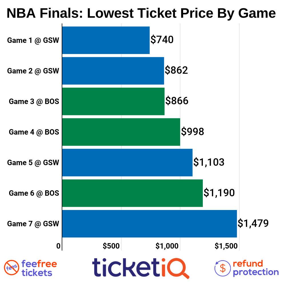 NBA Finals tickets go for eye-popping prices at San Francisco