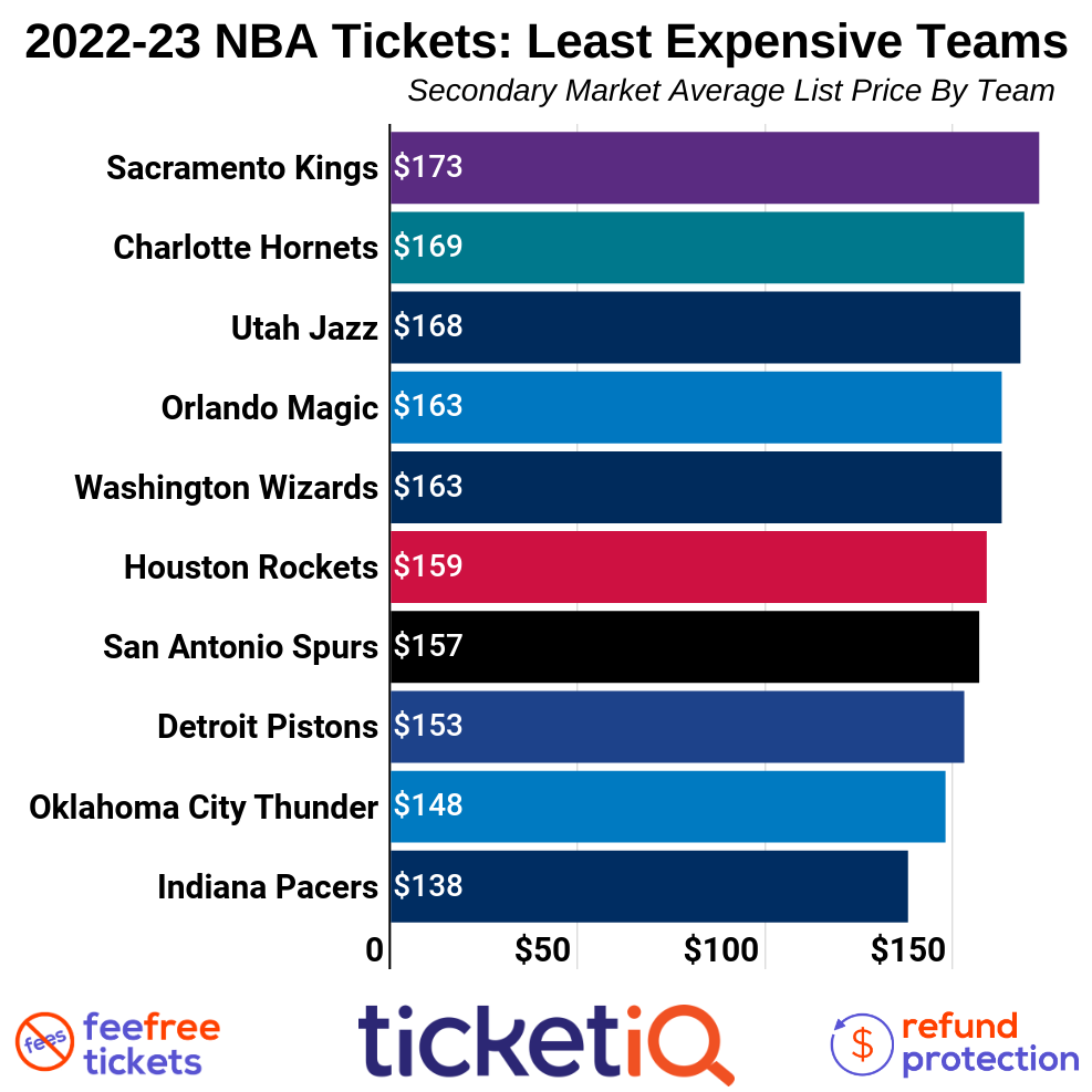 2022-23 NBA Tickets: Warriors  and Lakers Remain the Most Expensive